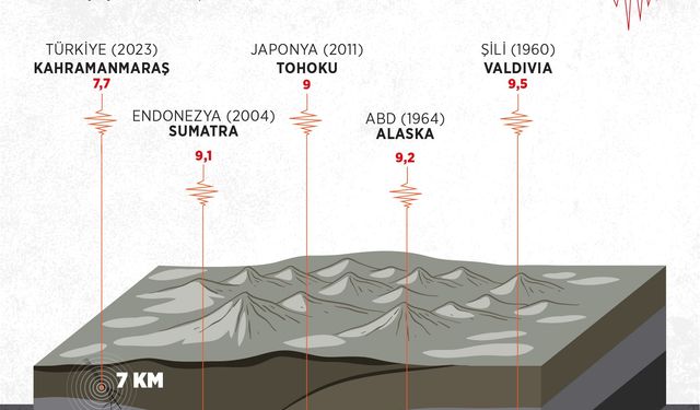 Dünya'da oluşan en büyük depremlerin yüzeye yakınlıkları