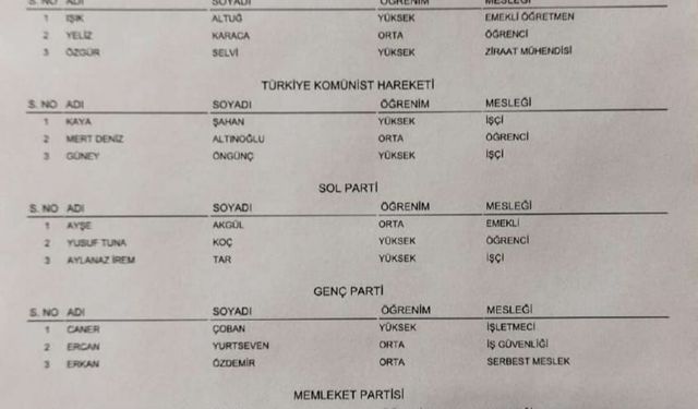 Nevşehir'de adayların 36'sı yüksekokul mezunu