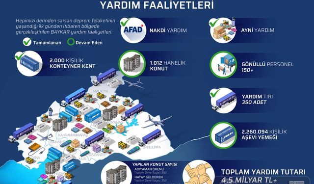 Baykar deprem yatırımları 4.5 milyar liraya ulaştı