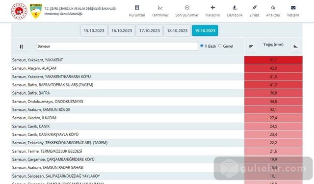 Metrekareye 57,7'lik Yağış Düştü