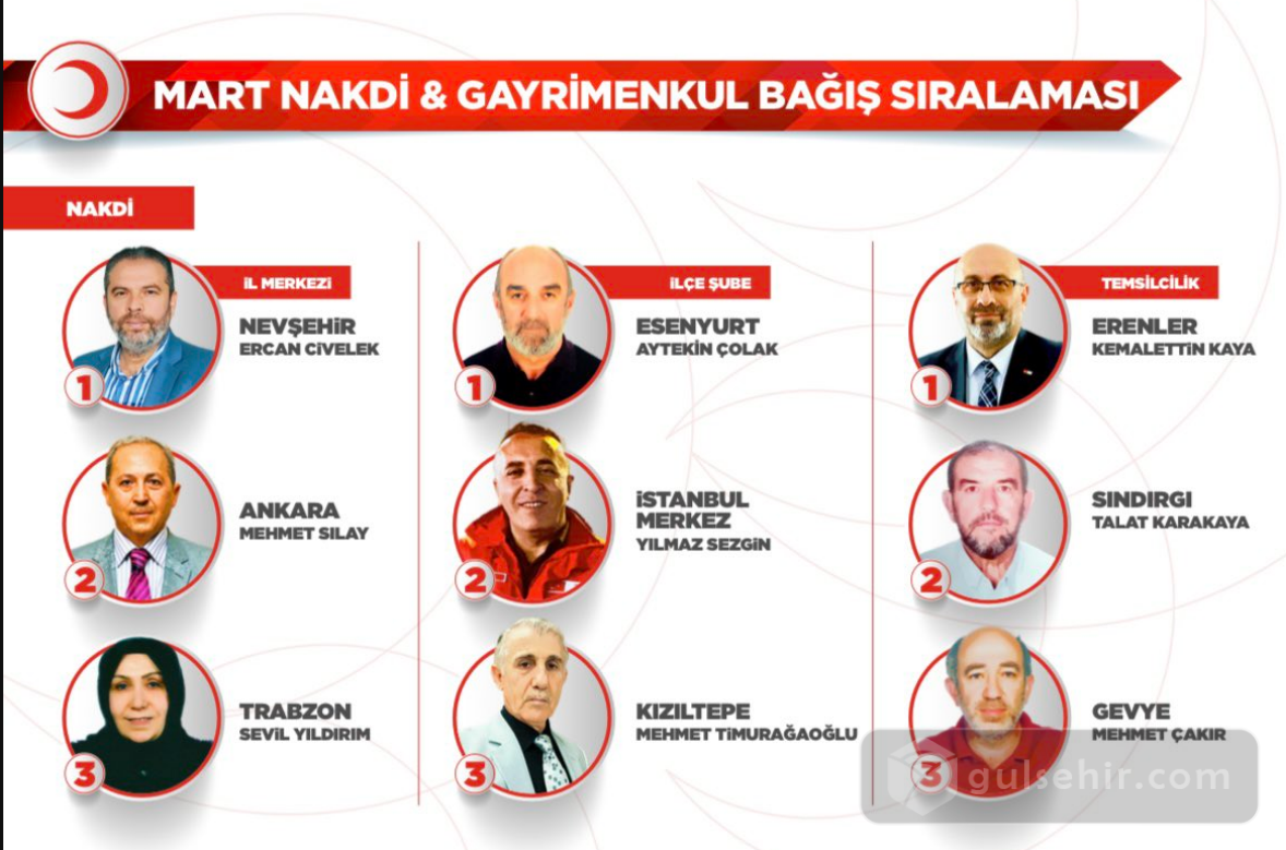 Nevşehir Türk Kızılay İl Başkanı Ercan Civelek